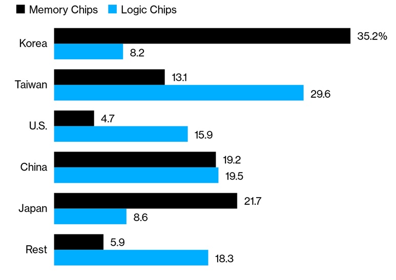 На мировом рынке производства СБИС грядет новый передел?