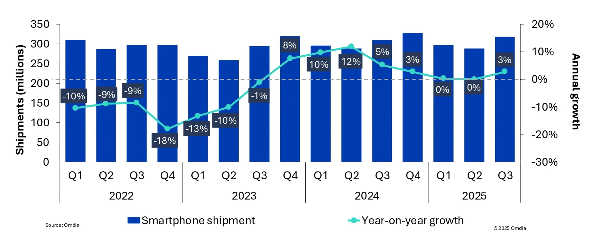 Поставки смартфонов в мире — пока на восходящей траектории