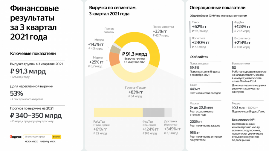 «Яндекс» представил финансовые результаты за третий квартал