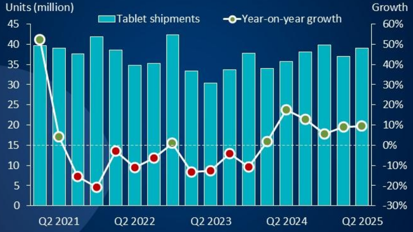 Мировой рынок всё охотнее принимает планшеты