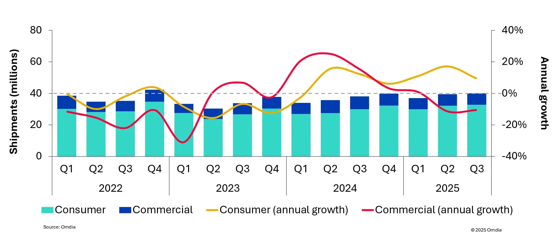 Поставки планшетов идут по нарастающей