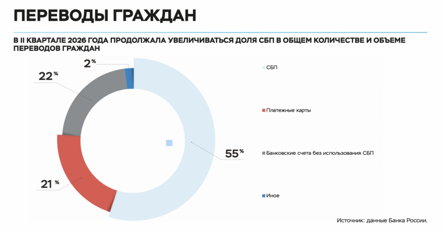 https://www.sostav.ru/publication/rossiyane-vse-chashche-perevodyat-dengi-cherez-sbp-86677.html