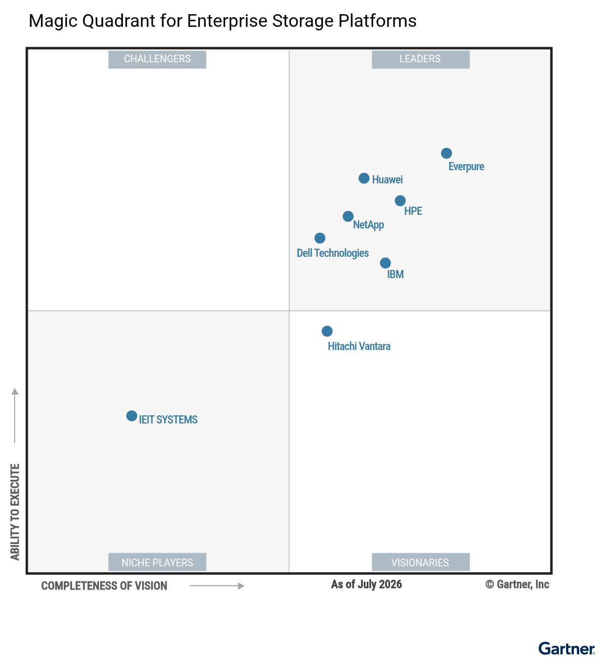 рейтинг Gartner