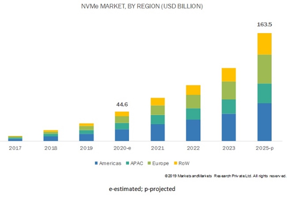Рынок NVMe растет и будет расти