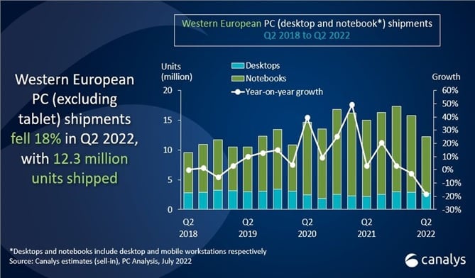 Поставки ПК в Западной Европе во 2 кв. 2022 г. упали на 18%