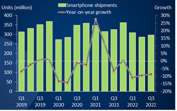 Спрос на смартфоны продолжает снижаться