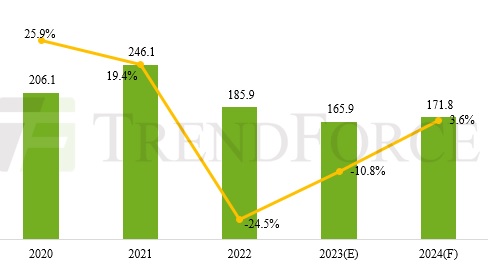Сегмент ноутбуков в 2024 г. вырастет