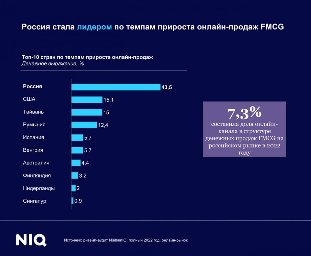 Россия стала мировым лидером по темпам развития онлайн-торговли FMCG