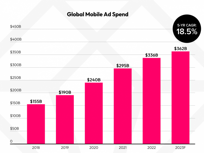 Расходы пользователей в мобильных приложениях по всему миру снизились на 2% в 2022 году