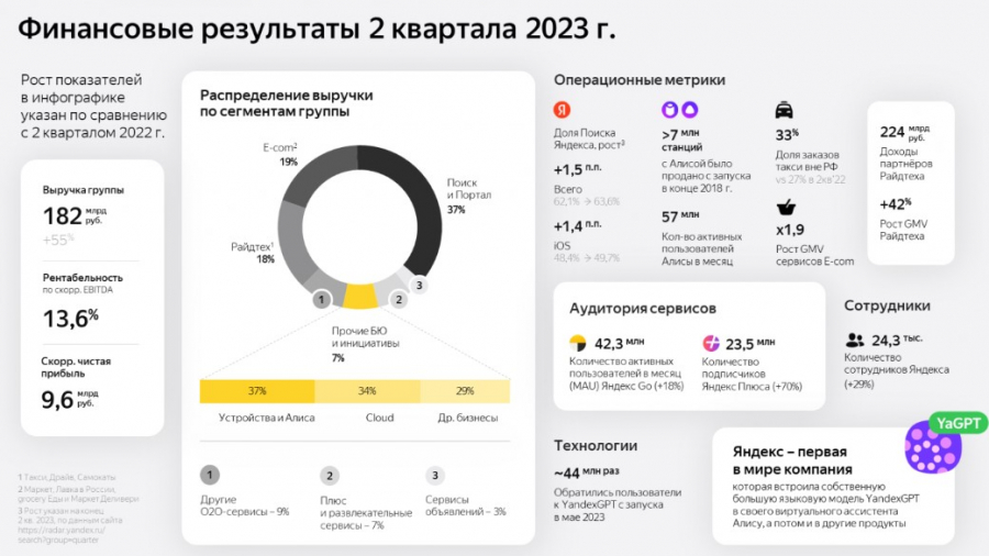 Выручка «Яндекса» за второй квартал выросла на 55%