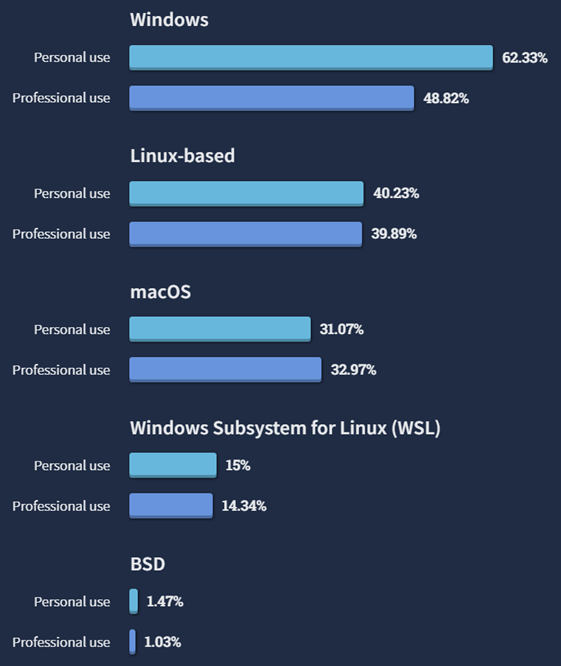 Опрос Stack Overflow показал, какая ОС чаще используется в разработке
