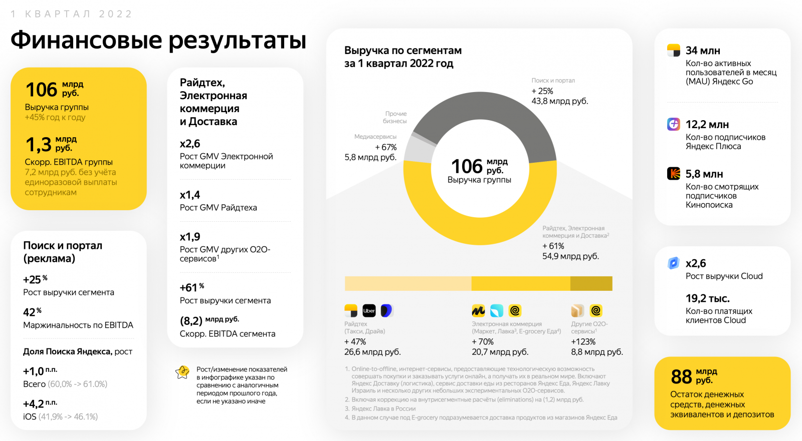 Рекламная выручка «Яндекса» составила 41,7 млрд рублей в первом квартале 2022 года