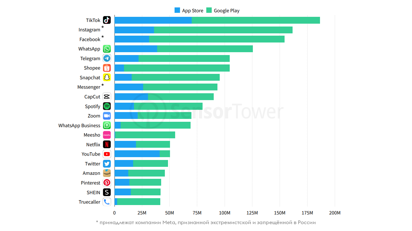 TikTok стал самым скачиваемым приложением в мире в первом квартале 2022 года