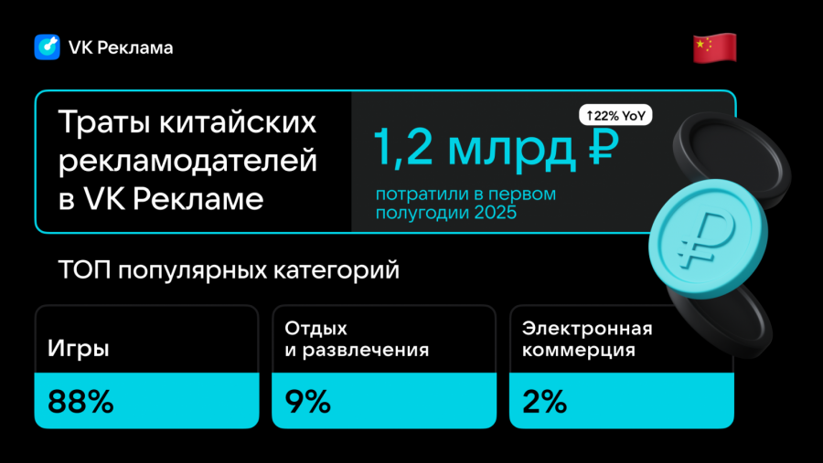 Бюджеты китайских рекламодателей в «VK Рекламе» превысили 1 млрд рублей